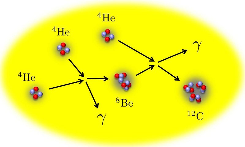 Three alpha particles fuse to carbon-12